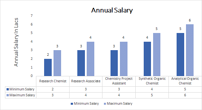 salary for phd in chemistry
